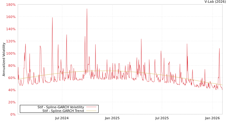 graph of Stif SGARCH