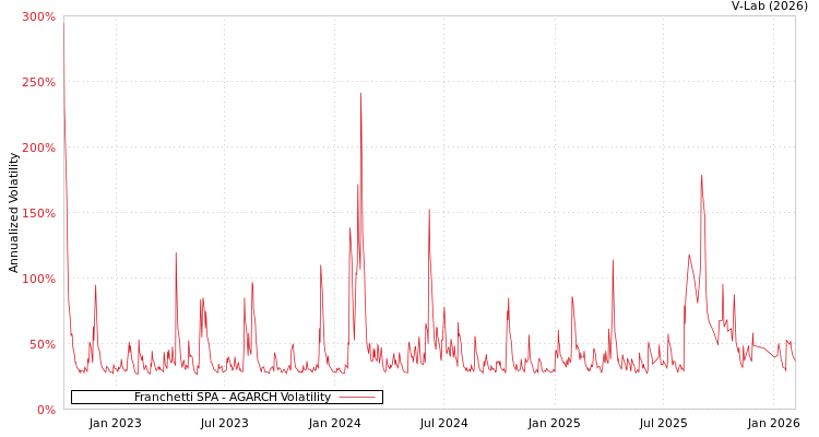 graph of Franchetti SPA AGARCH