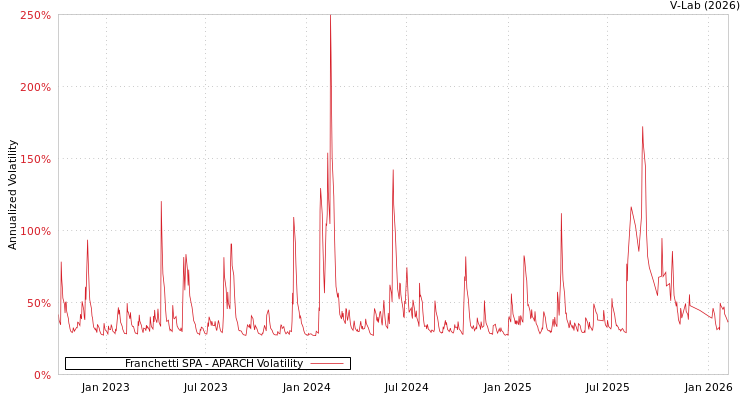 graph of Franchetti SPA APARCH
