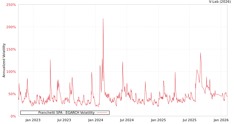 graph of Franchetti SPA EGARCH