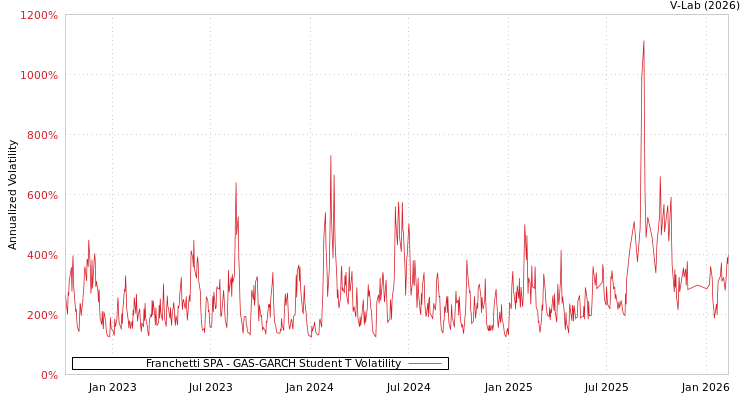 graph of Franchetti SPA GAS-GARCH-T