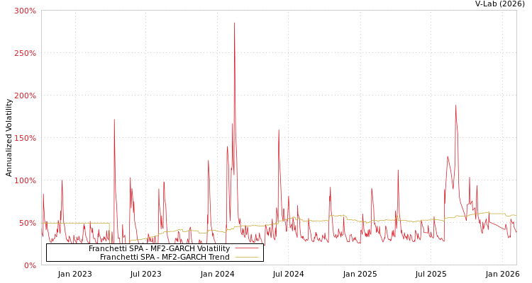 graph of Franchetti SPA MF2-GARCH