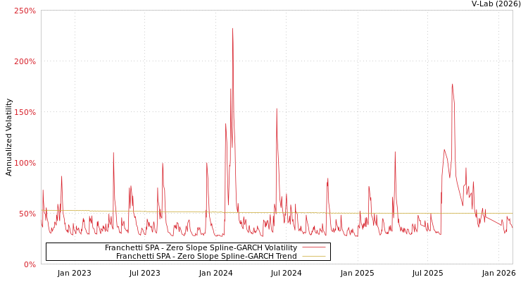 graph of Franchetti SPA S0GARCH