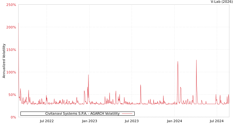 graph of Civitanavi Systems S.P.A. AGARCH