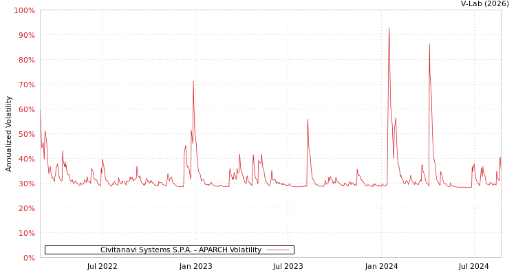 graph of Civitanavi Systems S.P.A. APARCH