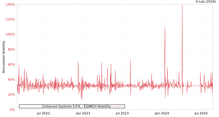 graph of Civitanavi Systems S.P.A. EGARCH