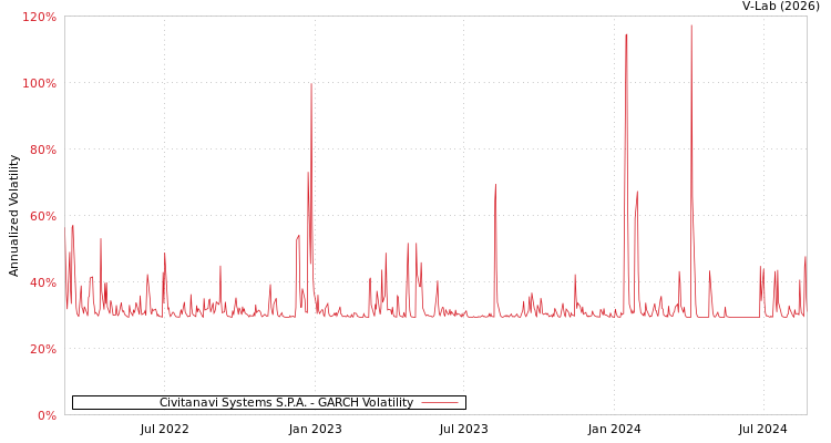 graph of Civitanavi Systems S.P.A. GARCH