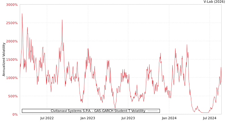 graph of Civitanavi Systems S.P.A. GAS-GARCH-T