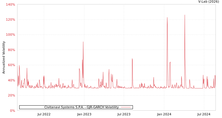 graph of Civitanavi Systems S.P.A. GJR-GARCH
