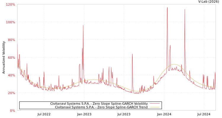 graph of Civitanavi Systems S.P.A. S0GARCH