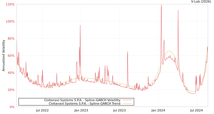 graph of Civitanavi Systems S.P.A. SGARCH