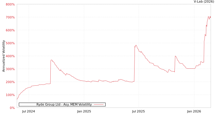 graph of Ryde Group Ltd AMEM