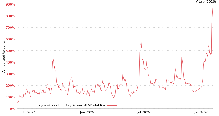 graph of Ryde Group Ltd APMEM