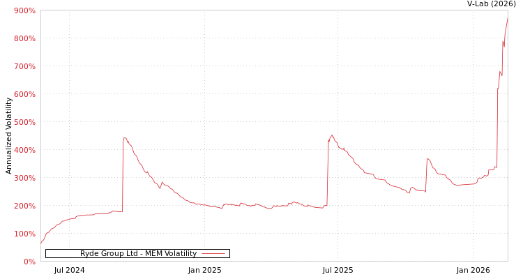 graph of Ryde Group Ltd MEM