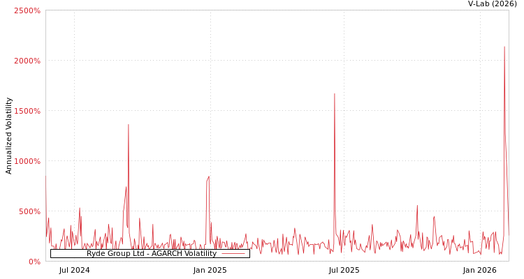 graph of Ryde Group Ltd AGARCH