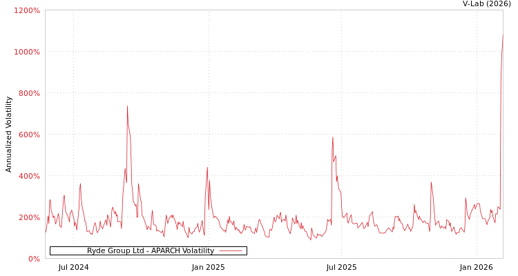 graph of Ryde Group Ltd APARCH