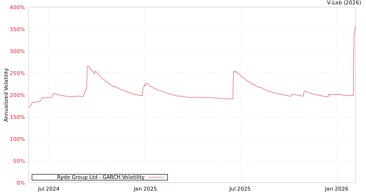 graph of Ryde Group Ltd GARCH