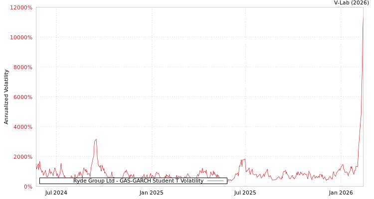 graph of Ryde Group Ltd GAS-GARCH-T