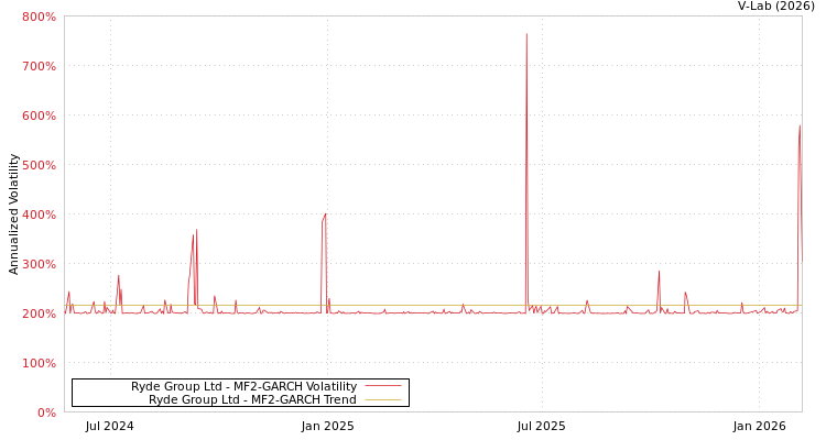 graph of Ryde Group Ltd MF2-GARCH