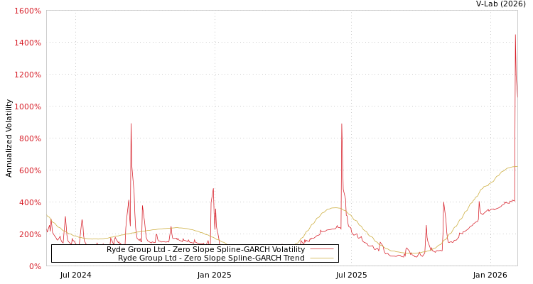 graph of Ryde Group Ltd S0GARCH