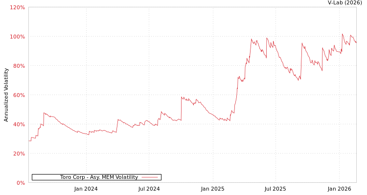 graph of Toro Corp AMEM