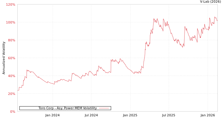 graph of Toro Corp APMEM