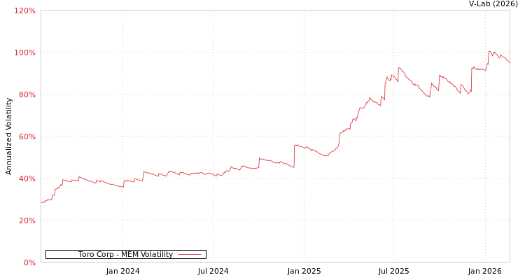 graph of Toro Corp MEM
