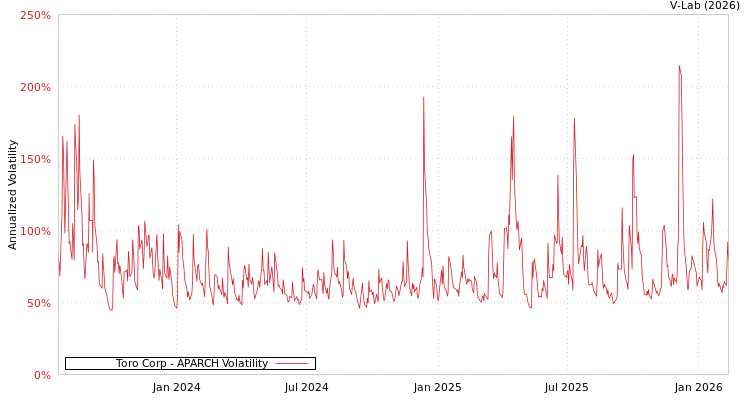 graph of Toro Corp APARCH