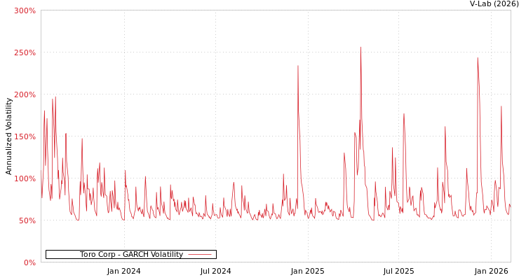 graph of Toro Corp GARCH