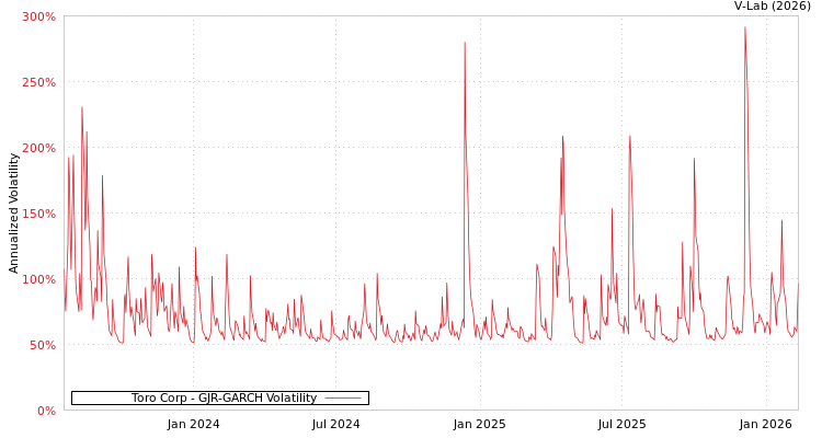 graph of Toro Corp GJR-GARCH