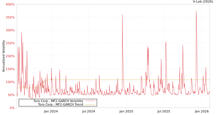 graph of Toro Corp MF2-GARCH