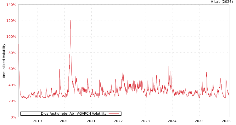 graph of Dios Fastigheter Ab AGARCH
