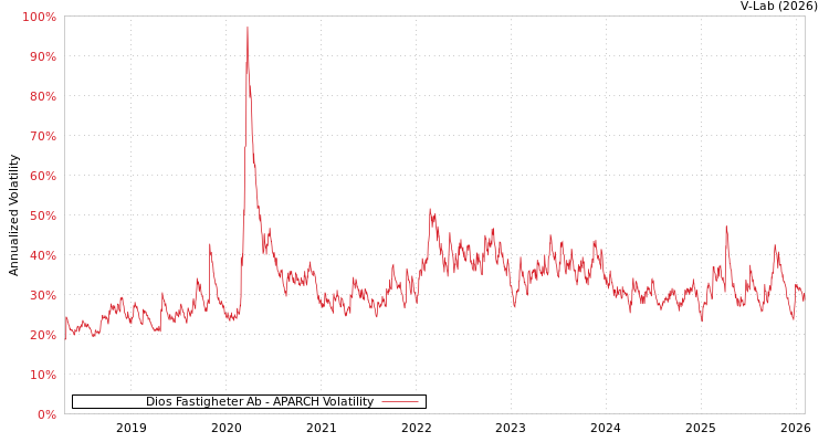 graph of Dios Fastigheter Ab APARCH