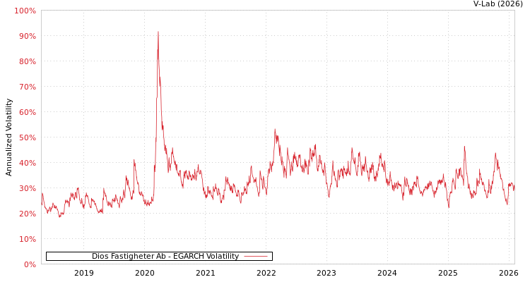 graph of Dios Fastigheter Ab EGARCH