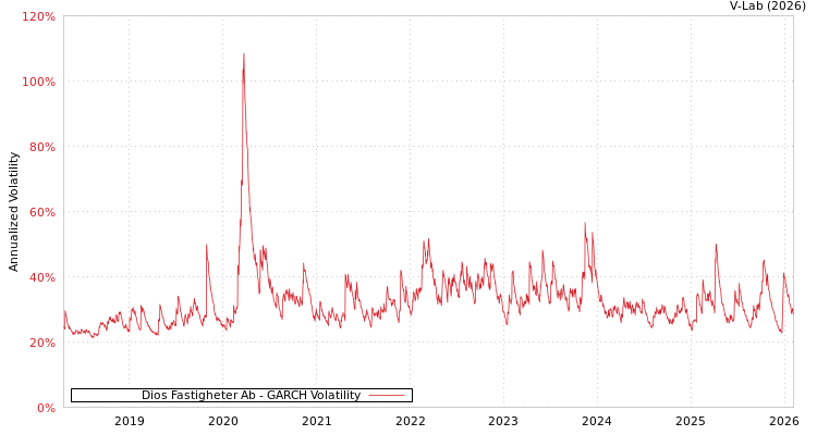 graph of Dios Fastigheter Ab GARCH