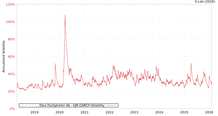 graph of Dios Fastigheter Ab GJR-GARCH
