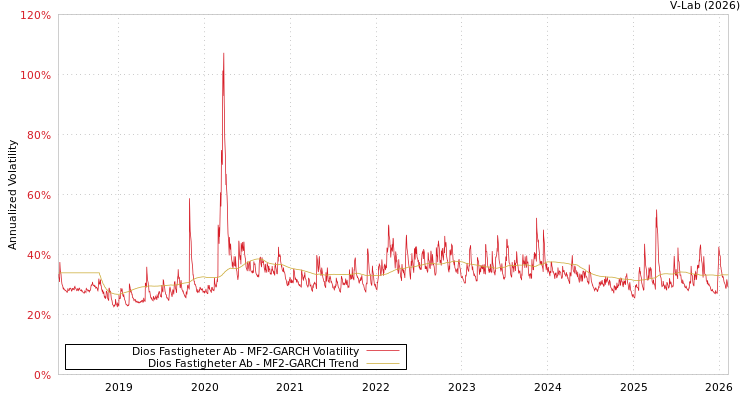graph of Dios Fastigheter Ab MF2-GARCH