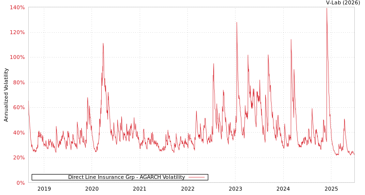 graph of Direct Line Insurance Grp AGARCH
