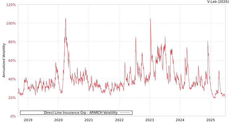 graph of Direct Line Insurance Grp APARCH