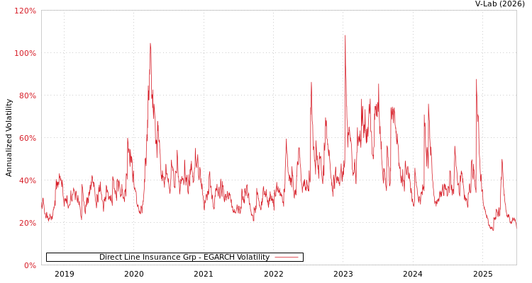 graph of Direct Line Insurance Grp EGARCH
