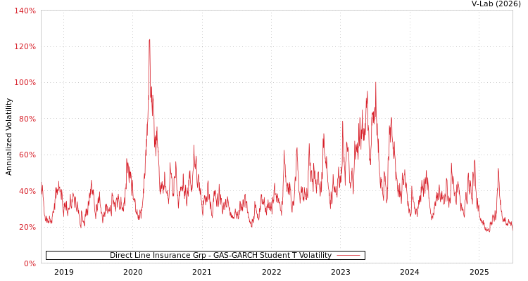 graph of Direct Line Insurance Grp GAS-GARCH-T
