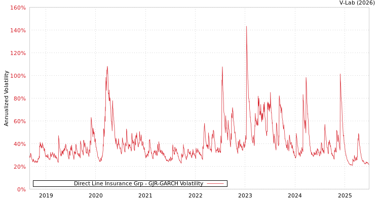 graph of Direct Line Insurance Grp GJR-GARCH