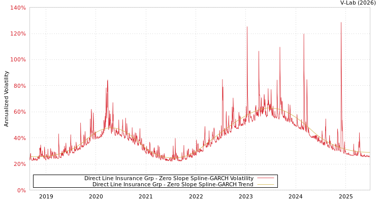 graph of Direct Line Insurance Grp S0GARCH