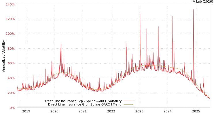 graph of Direct Line Insurance Grp SGARCH