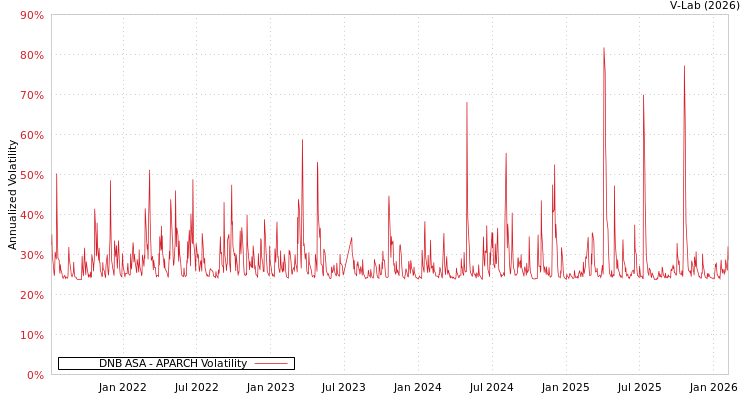 graph of DNB ASA APARCH