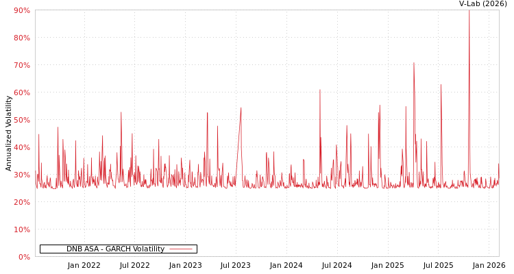 graph of DNB ASA GARCH
