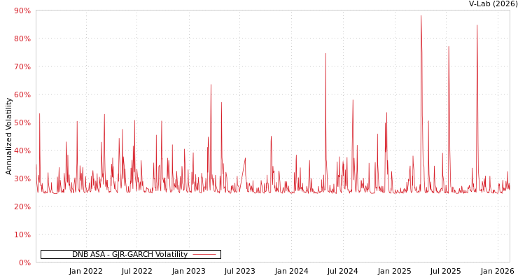 graph of DNB ASA GJR-GARCH