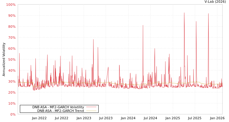 graph of DNB ASA MF2-GARCH