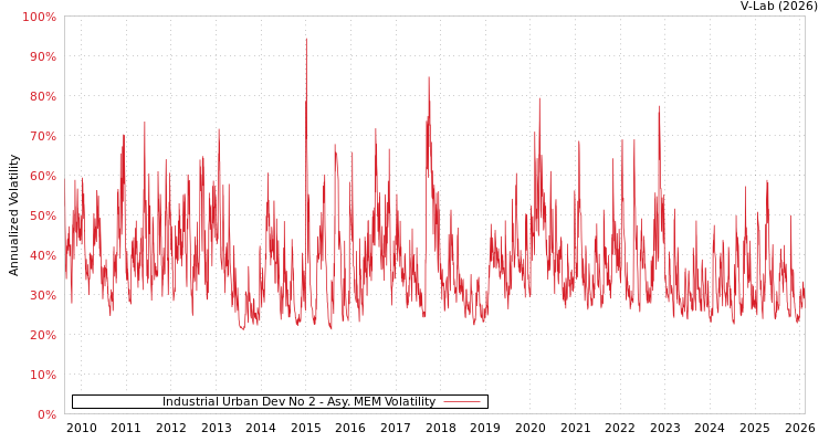 graph of Industrial Urban Dev No 2 AMEM
