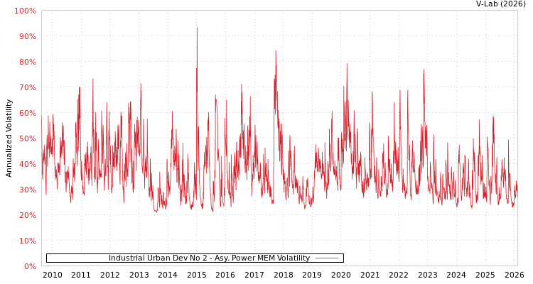 graph of Industrial Urban Dev No 2 APMEM